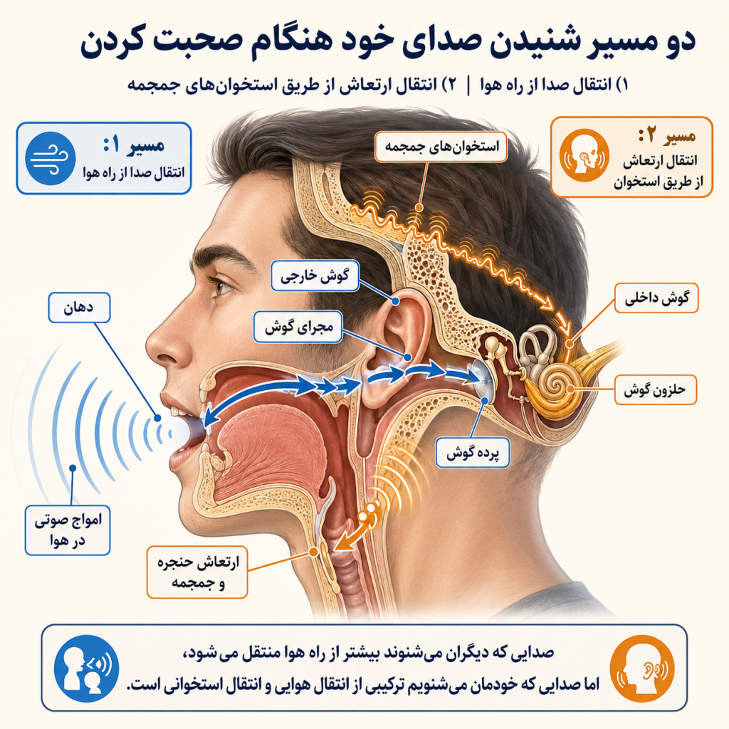 چرا صدای خودمان در ضبط فرق دارد